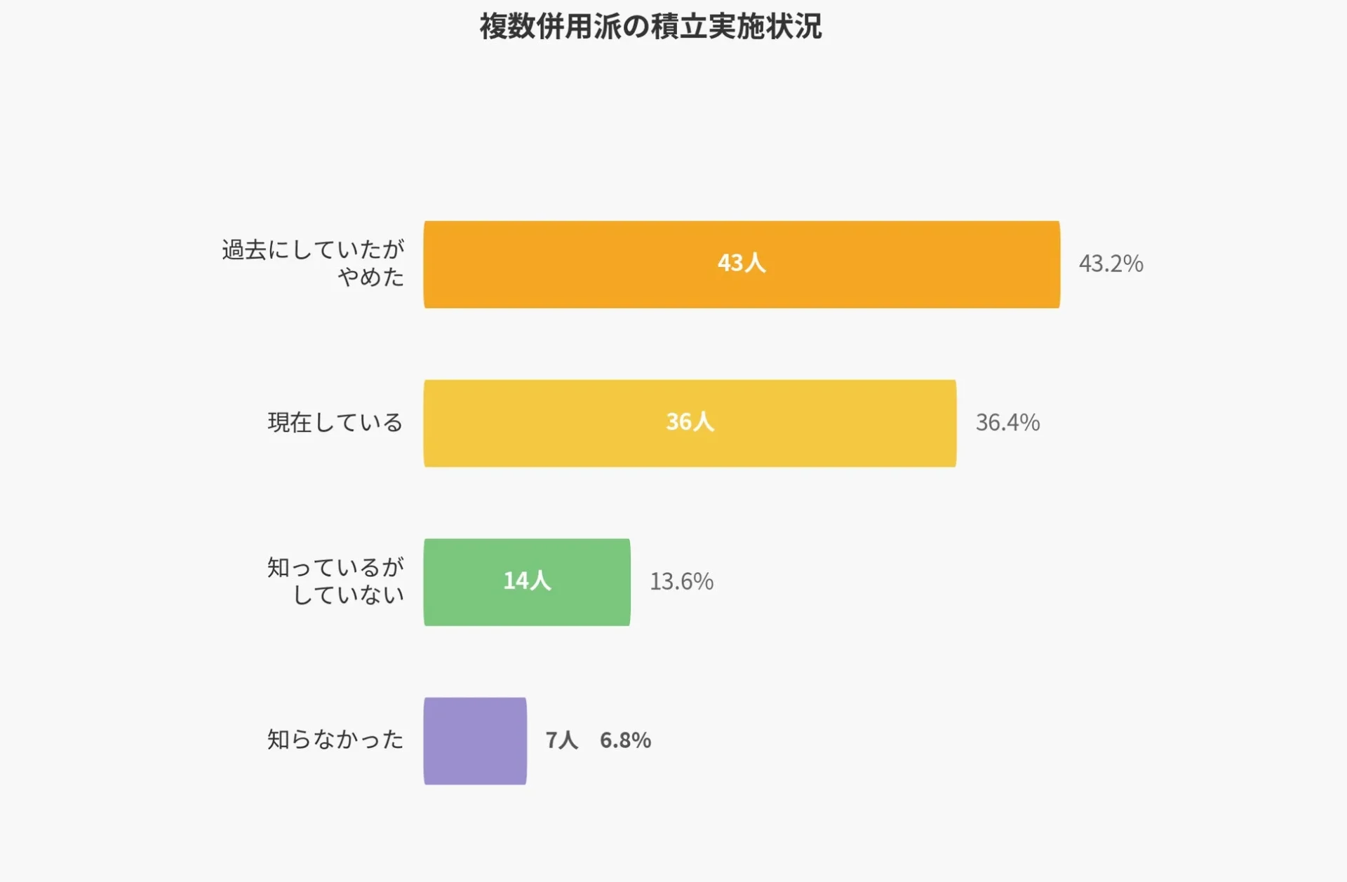複数併用派の積立実施状況