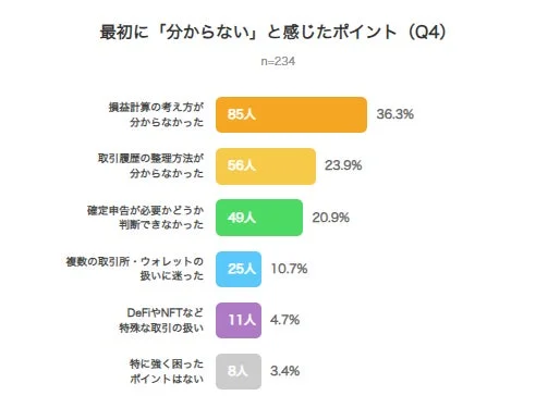 最初に「分からない」と感じたポイントを示す棒グラフ