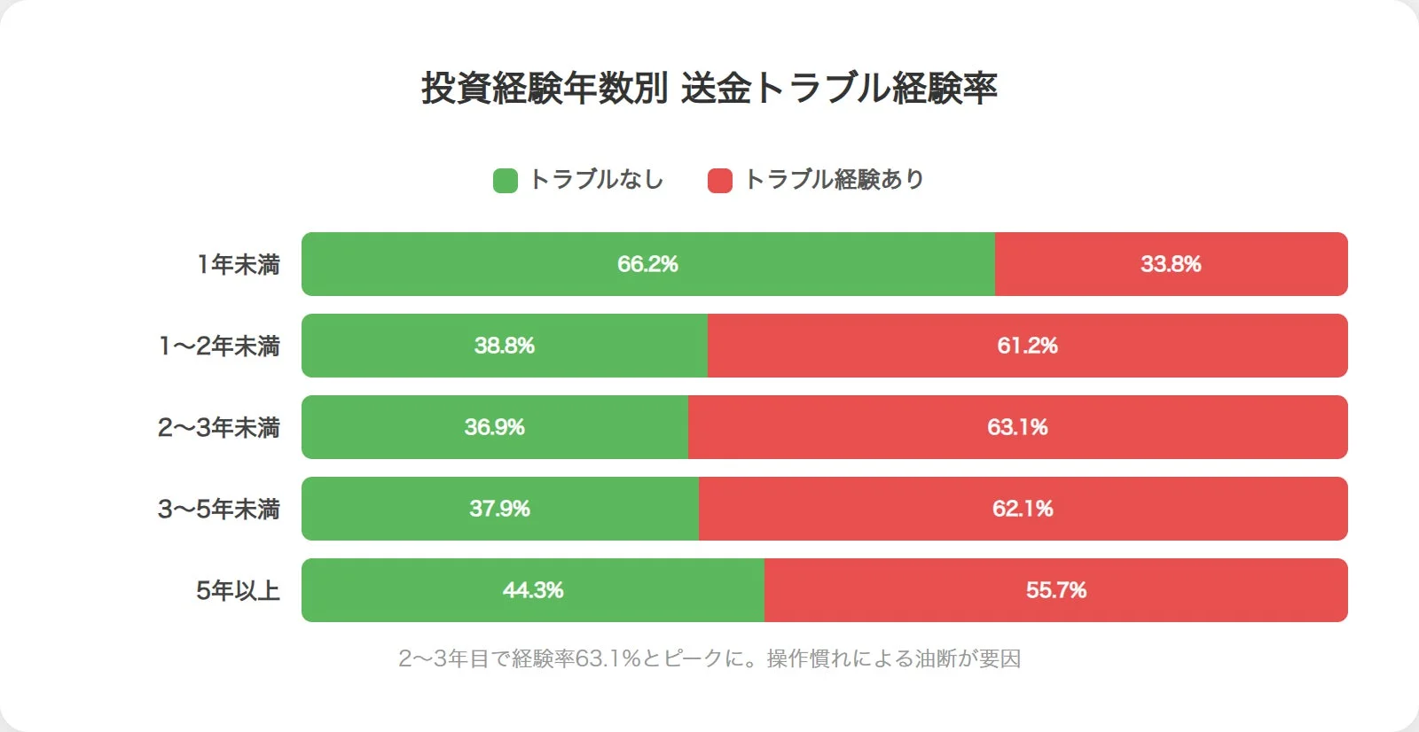 投資経験年数別 送金トラブル経験率