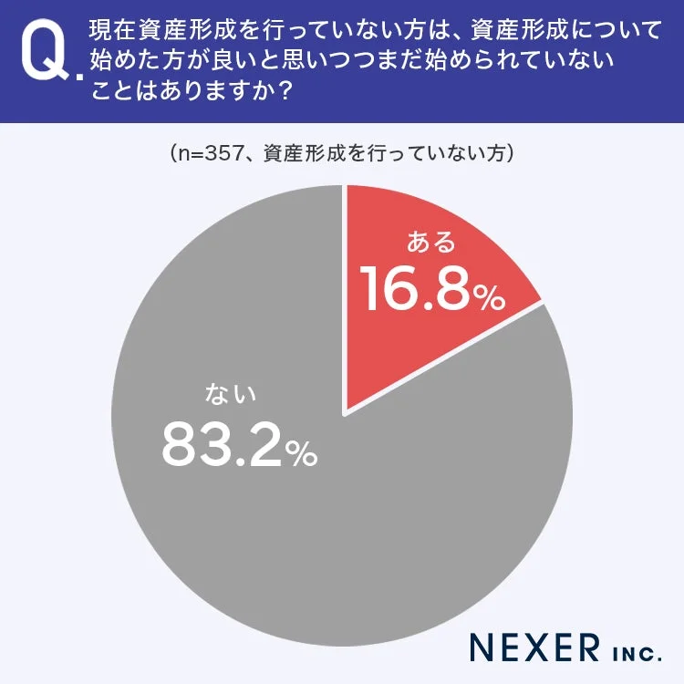 資産形成を始めたいと思いつつまだ始められていない人の円グラフ