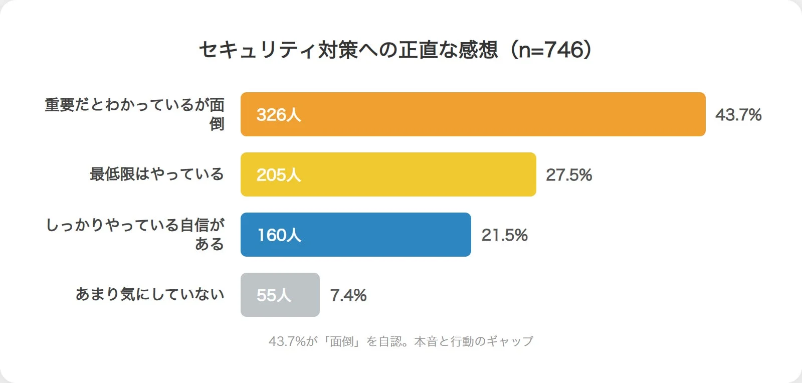 セキュリティ対策への正直な感想 (n=746)
