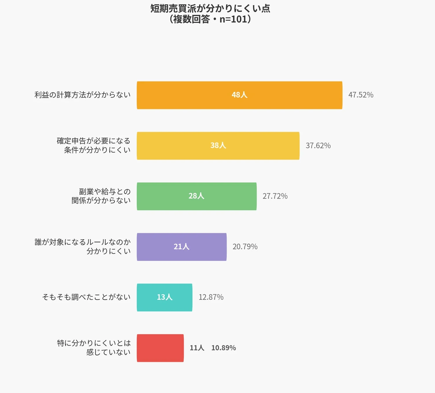 短期売買派が分かりにくい点