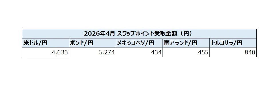 2026年4月 スワップポイント受取金額 (円)