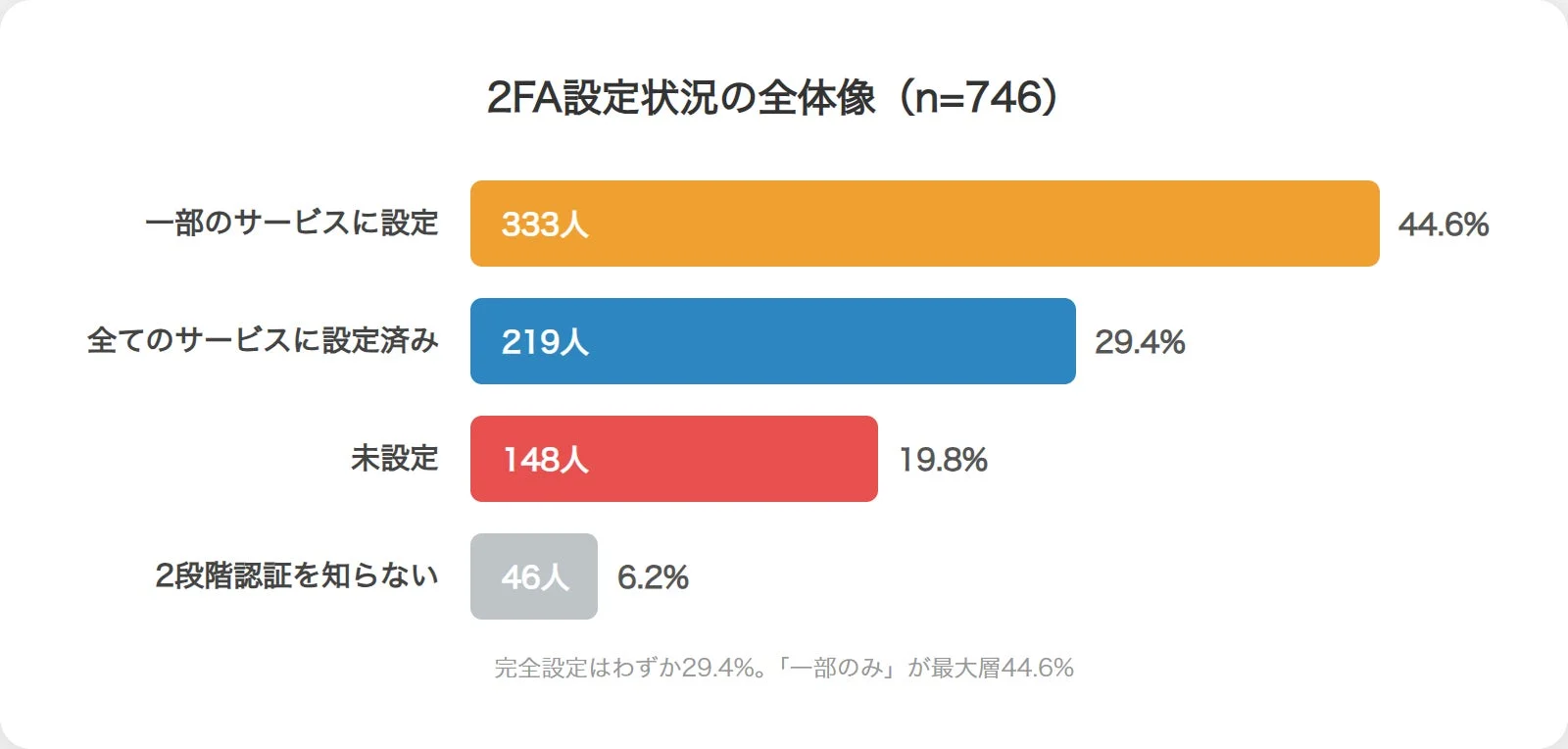 2FA設定状況の全体像 (n=746)