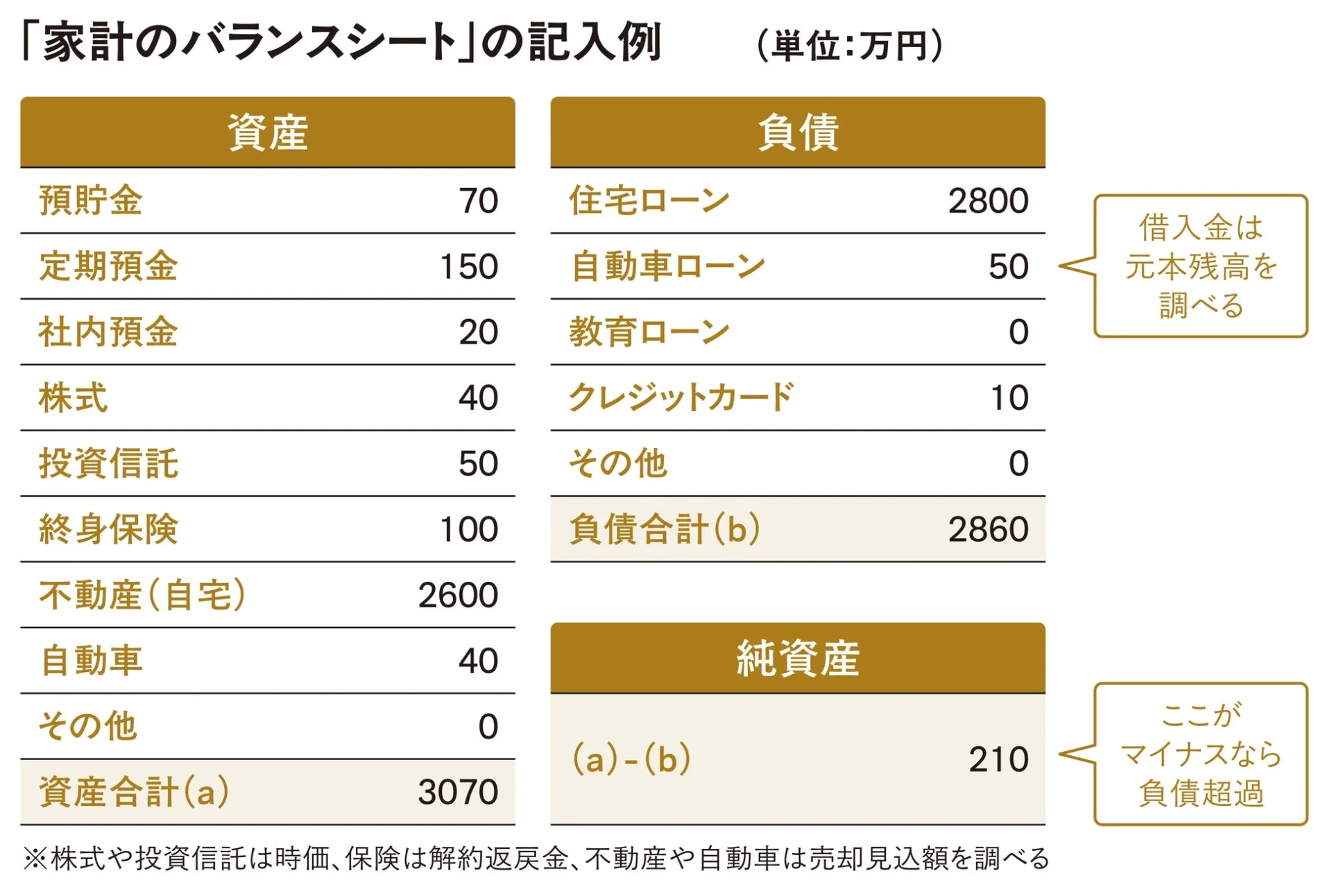 家計のバランスシート記入例