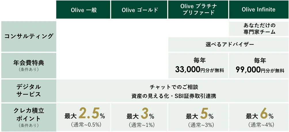Olive各プランの比較表