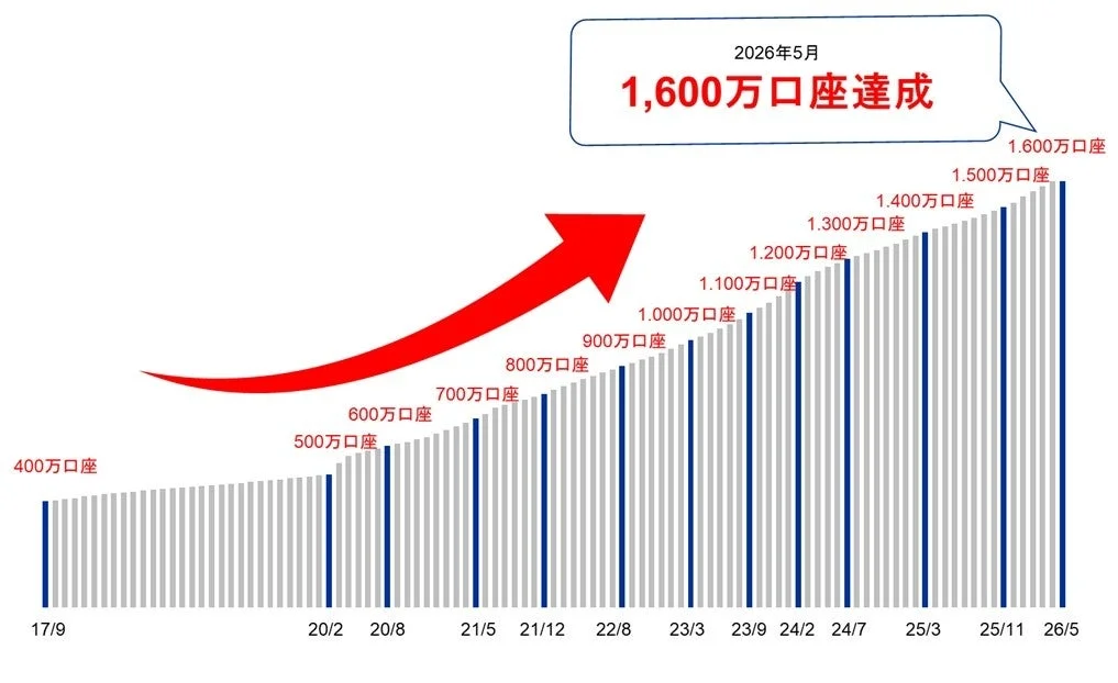 口座数推移