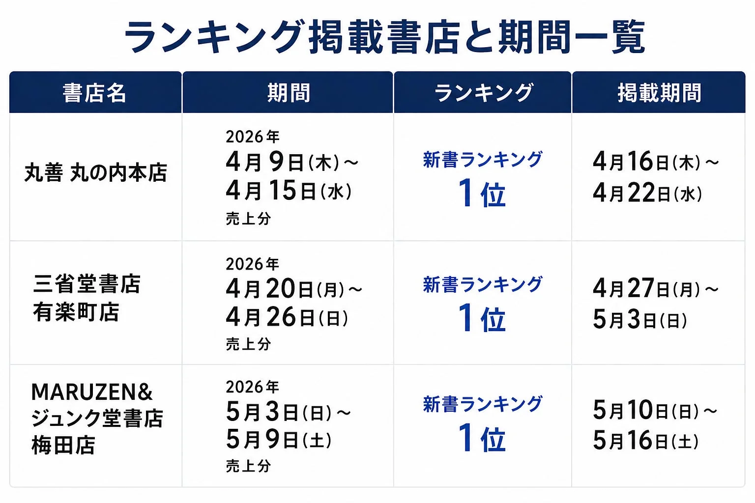 ランキング掲載書店と期間一覧