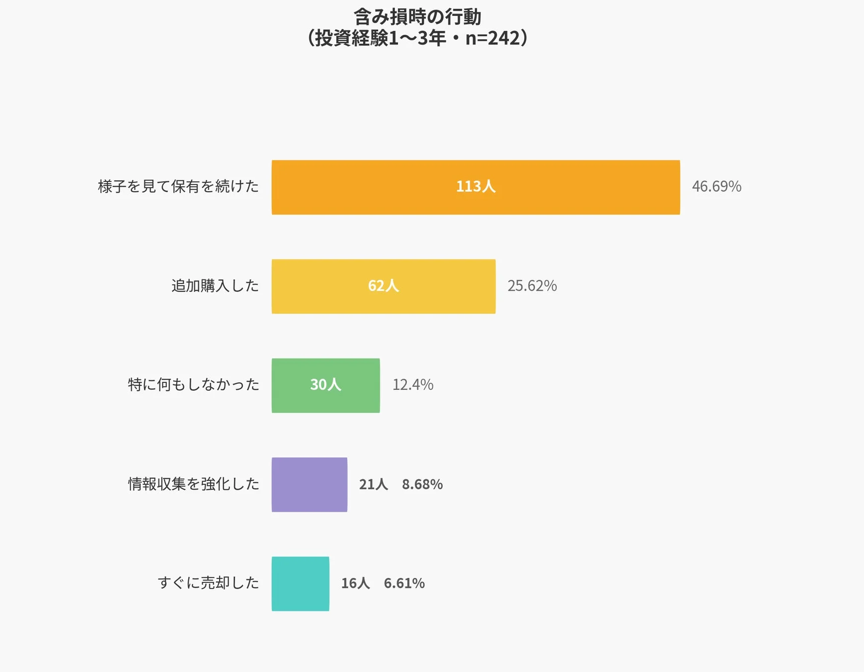 含み損時の行動 (投資経験1~3年・n=242)