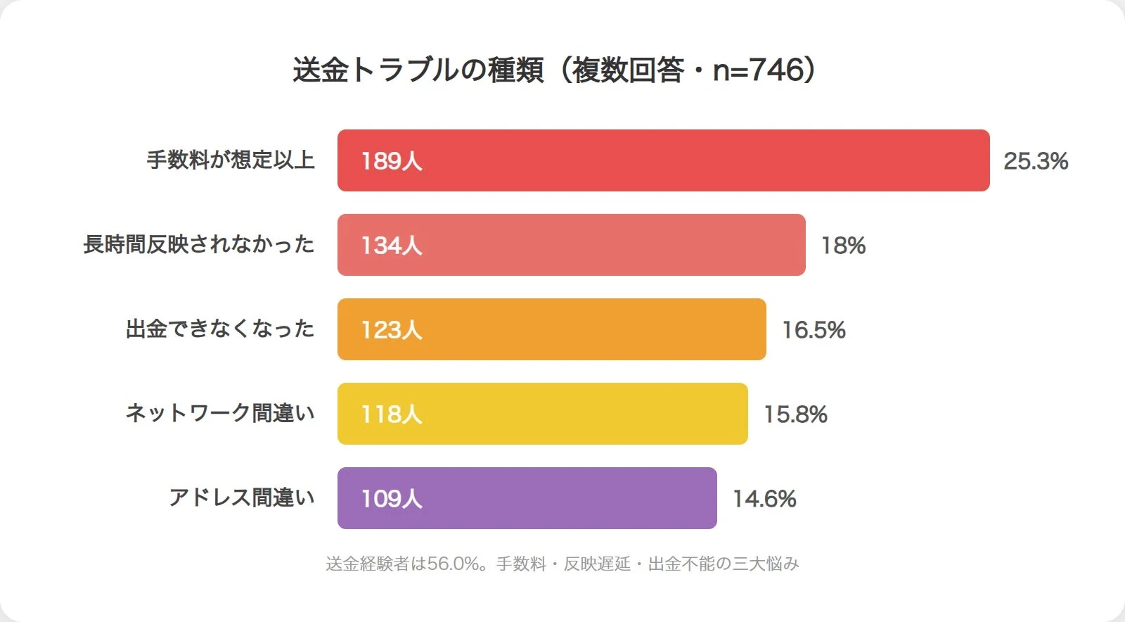 送金トラブルの種類