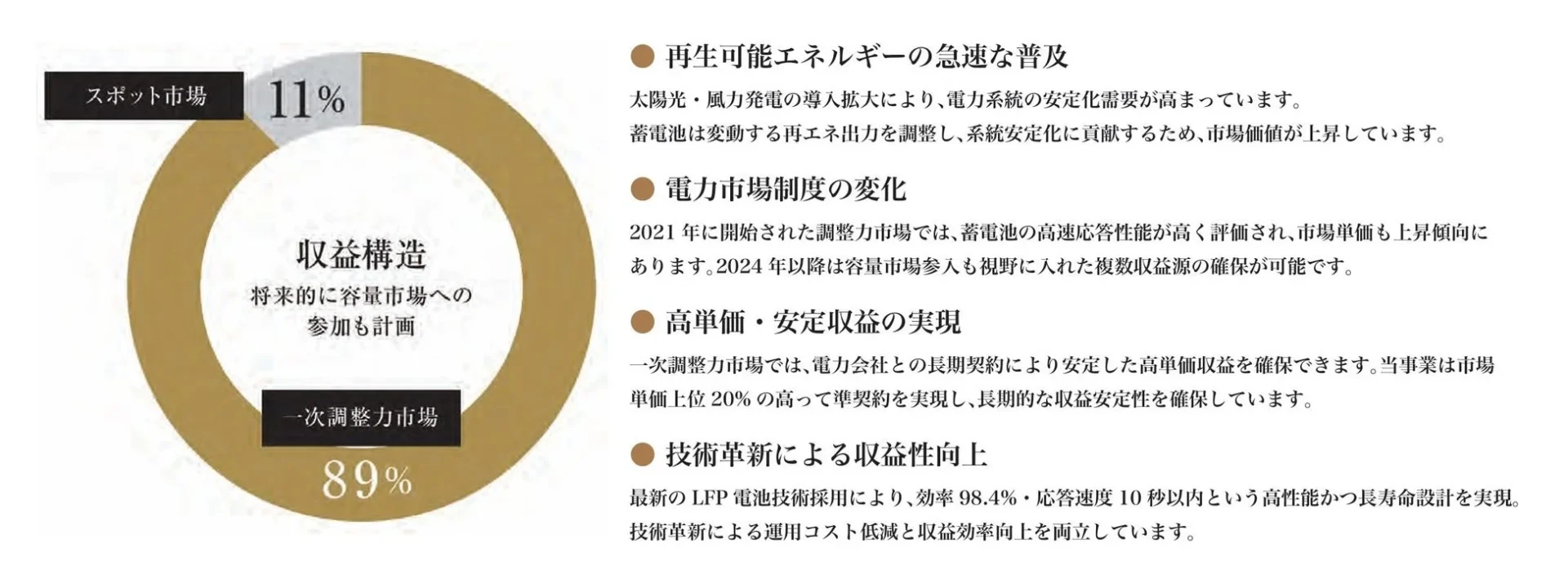 再生可能エネルギー普及に伴う電力市場の変化と収益構造について説明。一次調整力市場からの安定収益とスポット市場からの収益を示し、将来的な容量市場参入計画やLFP電池技術による収益性向上を解説しています。