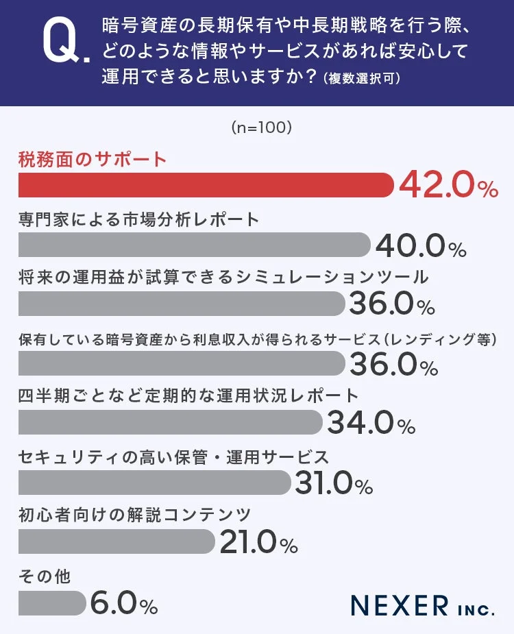 暗号資産の長期保有や中長期戦略を行う際、どのような情報やサービスがあれば安心して運用できると思いますか?