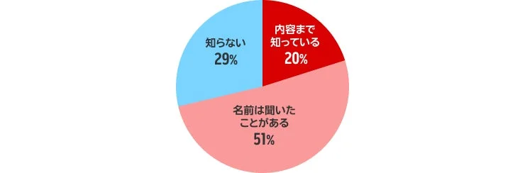 こどもNISAの認知度