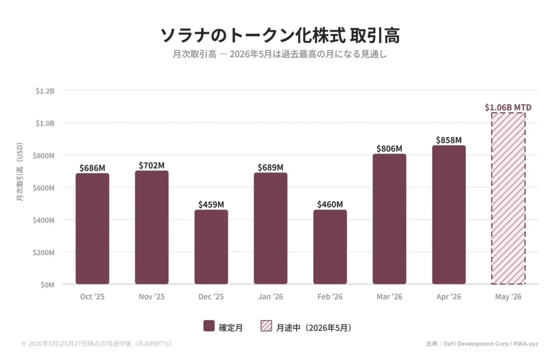 ソラナのトークン化株式 取引高 月次取引高 – 2026年5月は過去最高の月になる見通し
