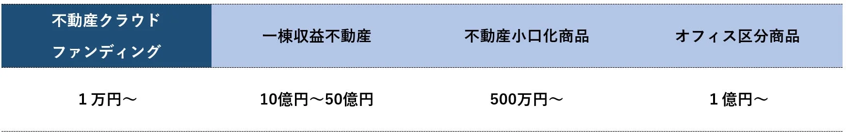 ADWの不動産商品ラインナップと投資金額規模