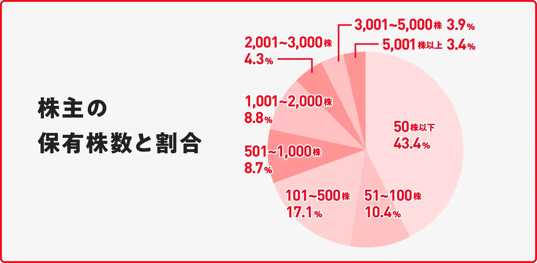 株主の保有株数と割合