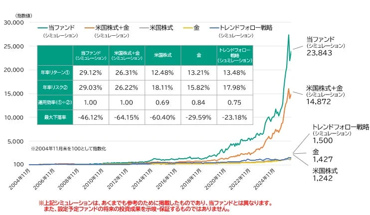 パフォーマンス推移シミュレーション