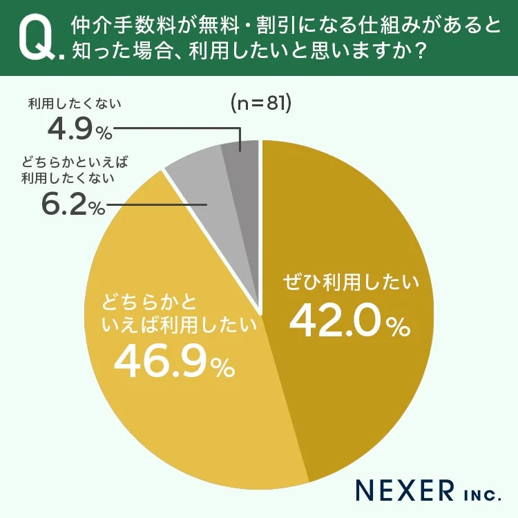 仲介手数料が無料・割引になる仕組みの利用意向