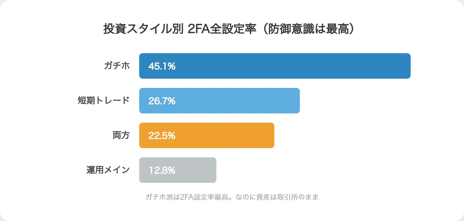 ガチホ派は2FA設定率最高。なのに資産は取引所のまま
