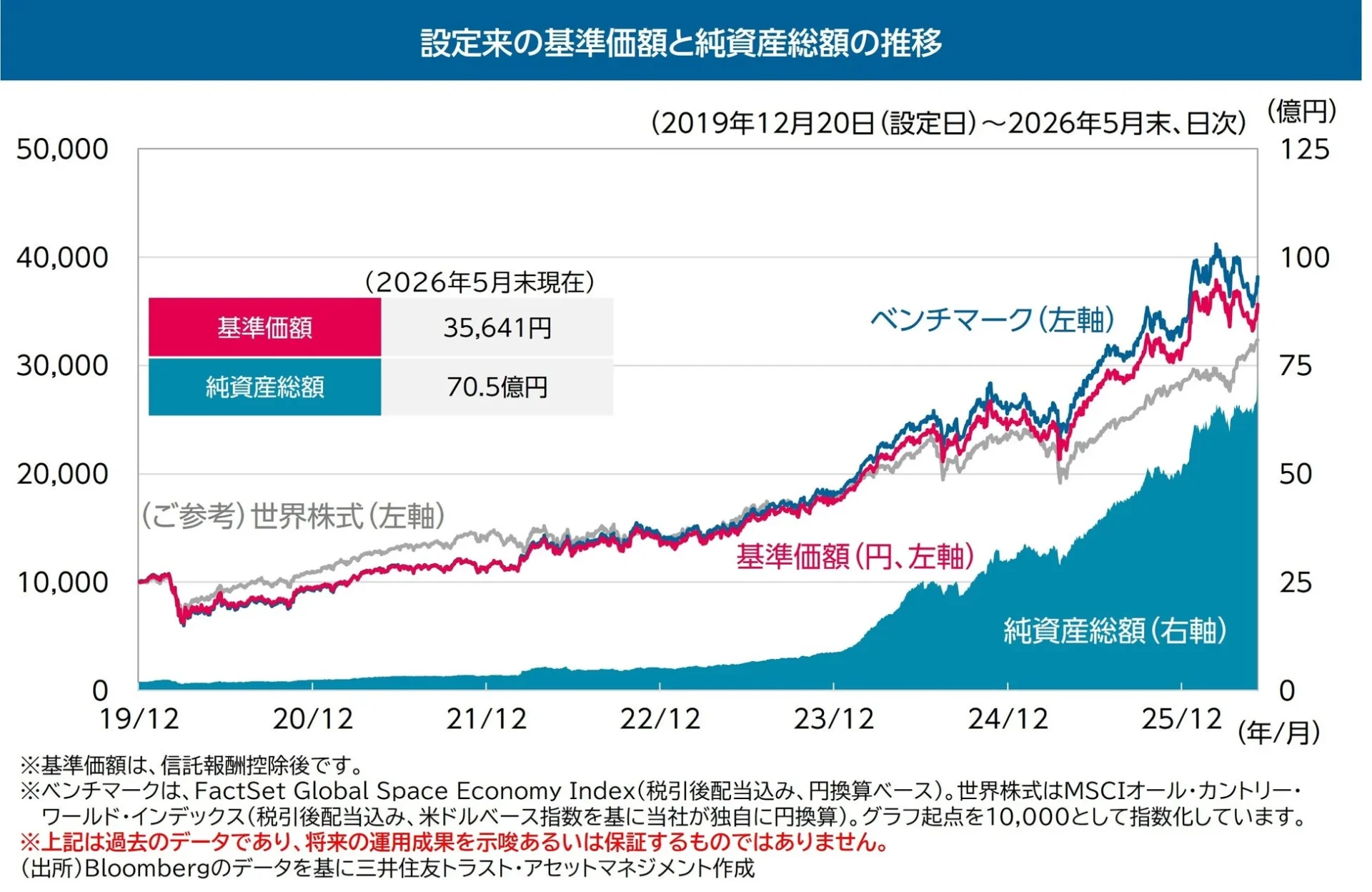 設定来の基準価額と純資産総額の推移