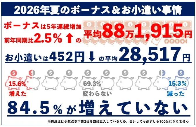 2026年夏のボーナス&お小遣い事情