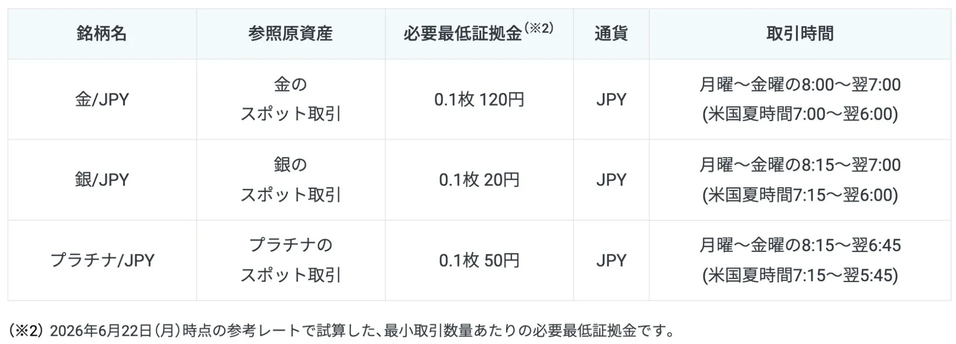 金、銀、プラチナのスポット取引に関する詳細情報