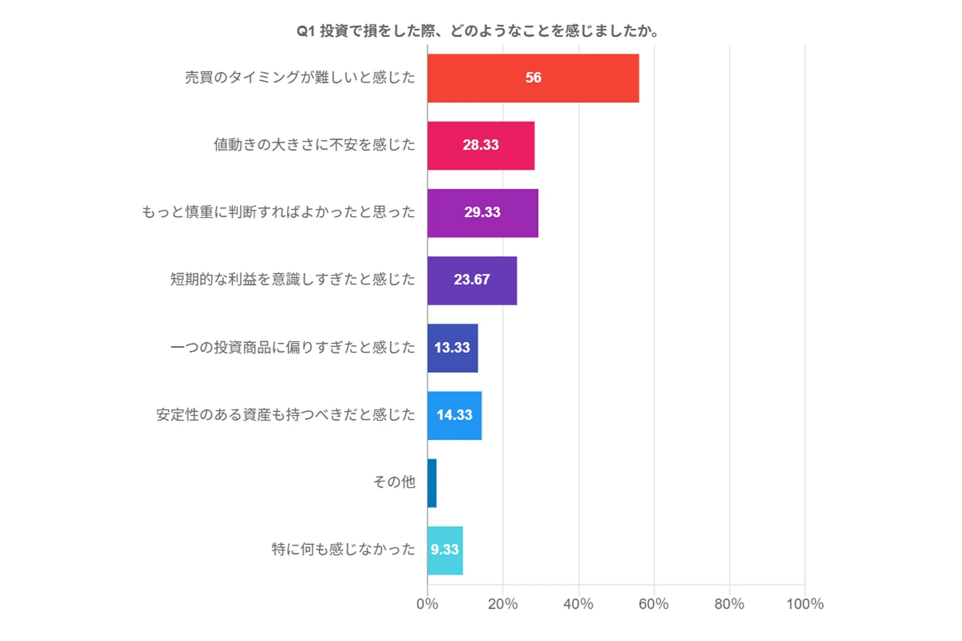 投資で損をした際、どのようなことを感じましたか。