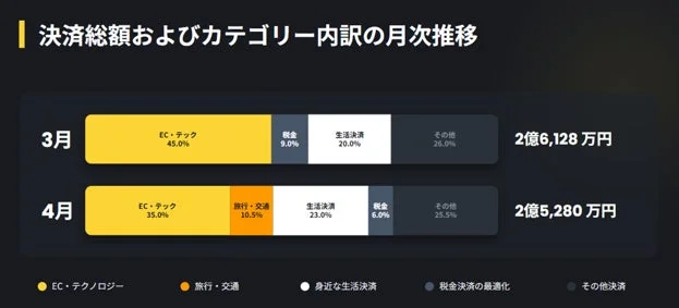 決済総額とカテゴリ内訳の月次推移を示すグラフ