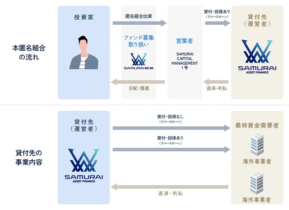 本匿名組合の流れ
