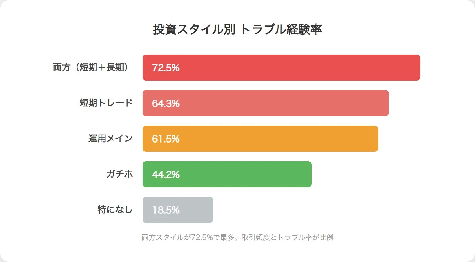 投資スタイル別 トラブル経験率