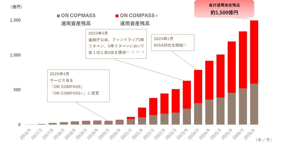 ON COMPASS 運用資産残高推移