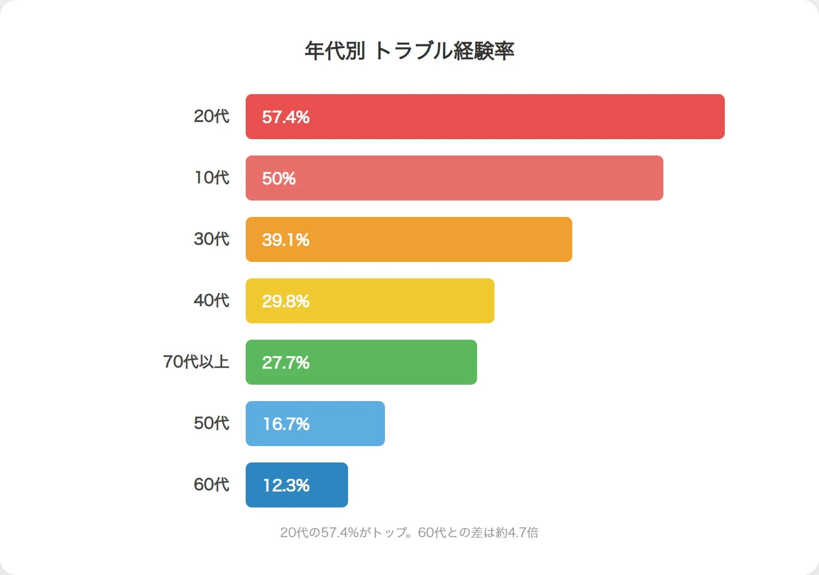 年代別 トラブル経験率