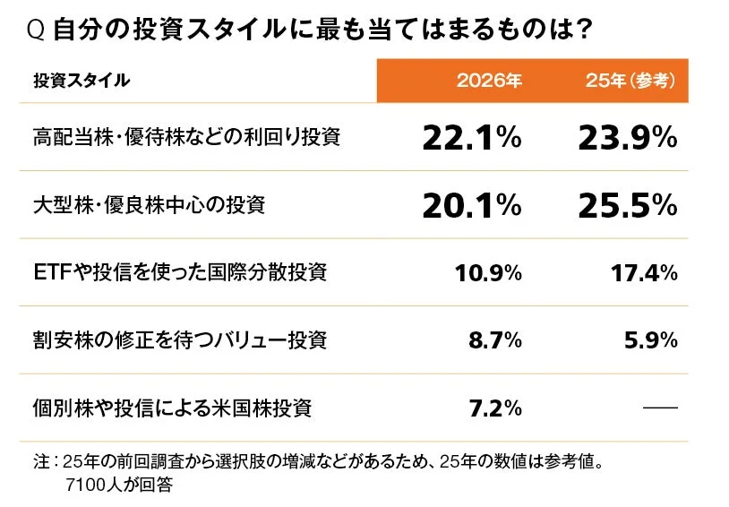 投資スタイルに関するアンケート結果