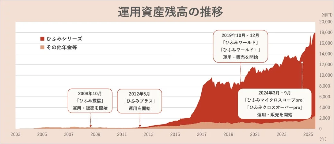 運用資産残高の推移
