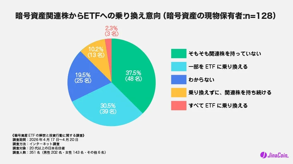 暗号資産関連株からETFへの乗り換え意向