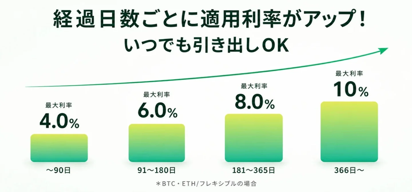 経過日数に応じて適用される最大利率が4.0%から10%まで上昇する金融商品の説明画像