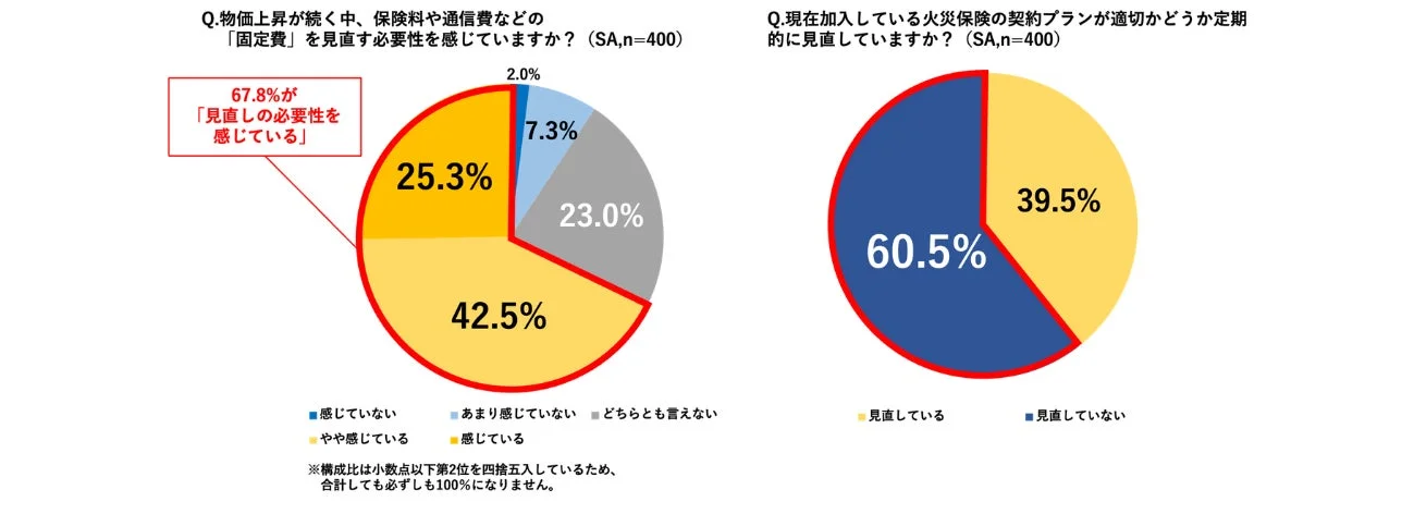 固定費を見直す必要性を感じていますか? (SA,n=400)