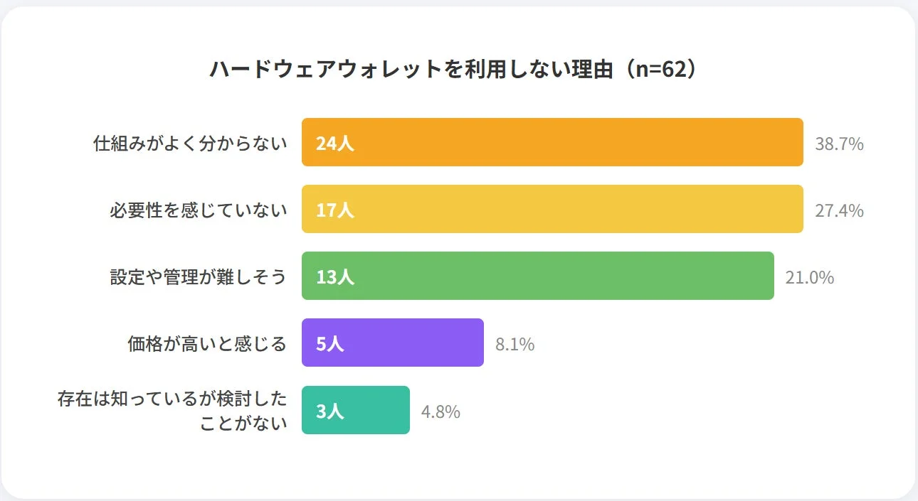 ハードウェアウォレットを利用しない理由に関するアンケート結果を示すグラフ。最も多い理由は「仕組みがよく分からない」で38.7%、次いで「必要性を感じていない」が27.4%を占める。設定の難しさや価格も主な理由として挙げられている。