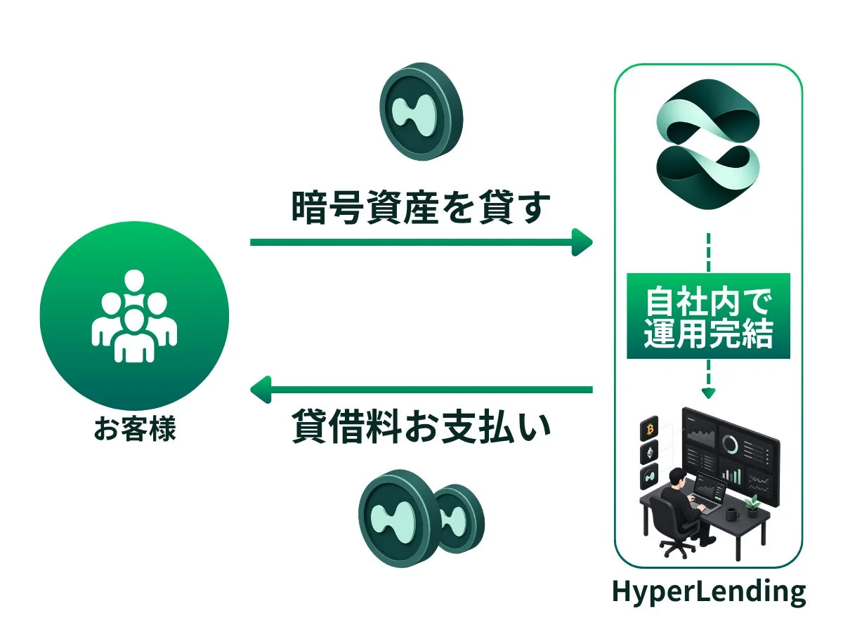 お客様がHyperLendingに暗号資産を貸し出し、HyperLendingが社内で運用を完結させ、お客様に貸借料を支払うという暗号資産レンディングのビジネスモデルを示す図