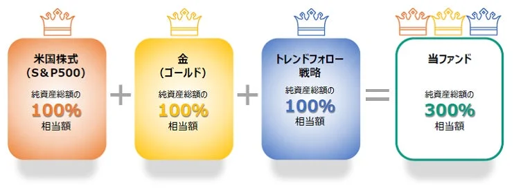 ファンドの投資戦略図