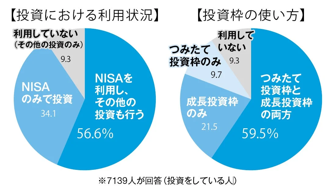NISAの利用状況と投資枠の使い方を示す円グラフ