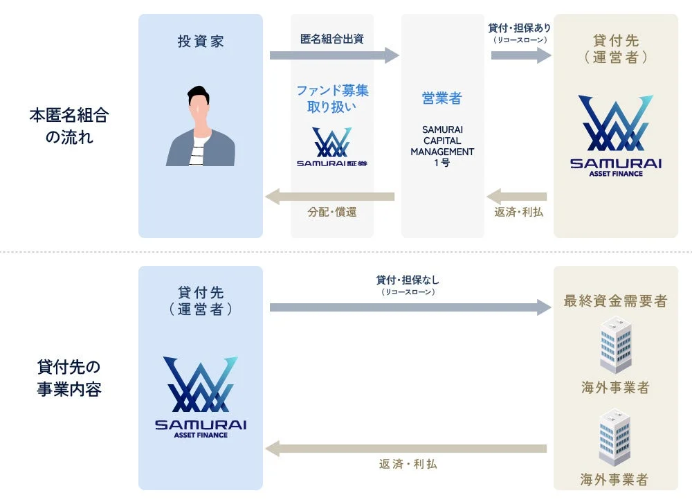 ファンドの仕組み