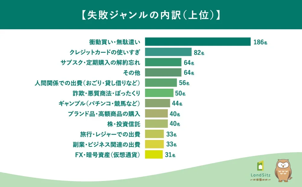 失敗ジャンルの内訳（上位）