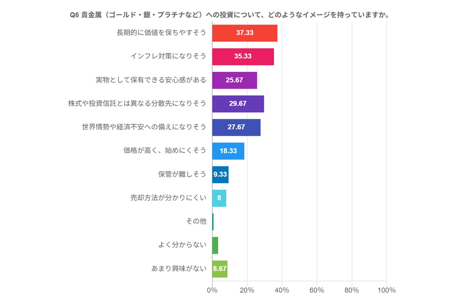 貴金属(ゴールド・銀・プラチナなど)への投資について、どのようなイメージを持っていますか。