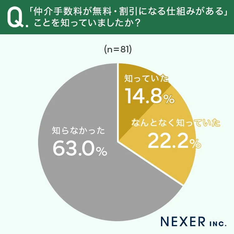 仲介手数料が無料・割引になる仕組みの認知度