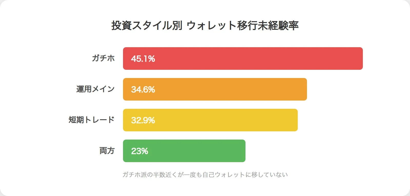 ガチホ派の半数近くが一度も自己ウォレットに移していない