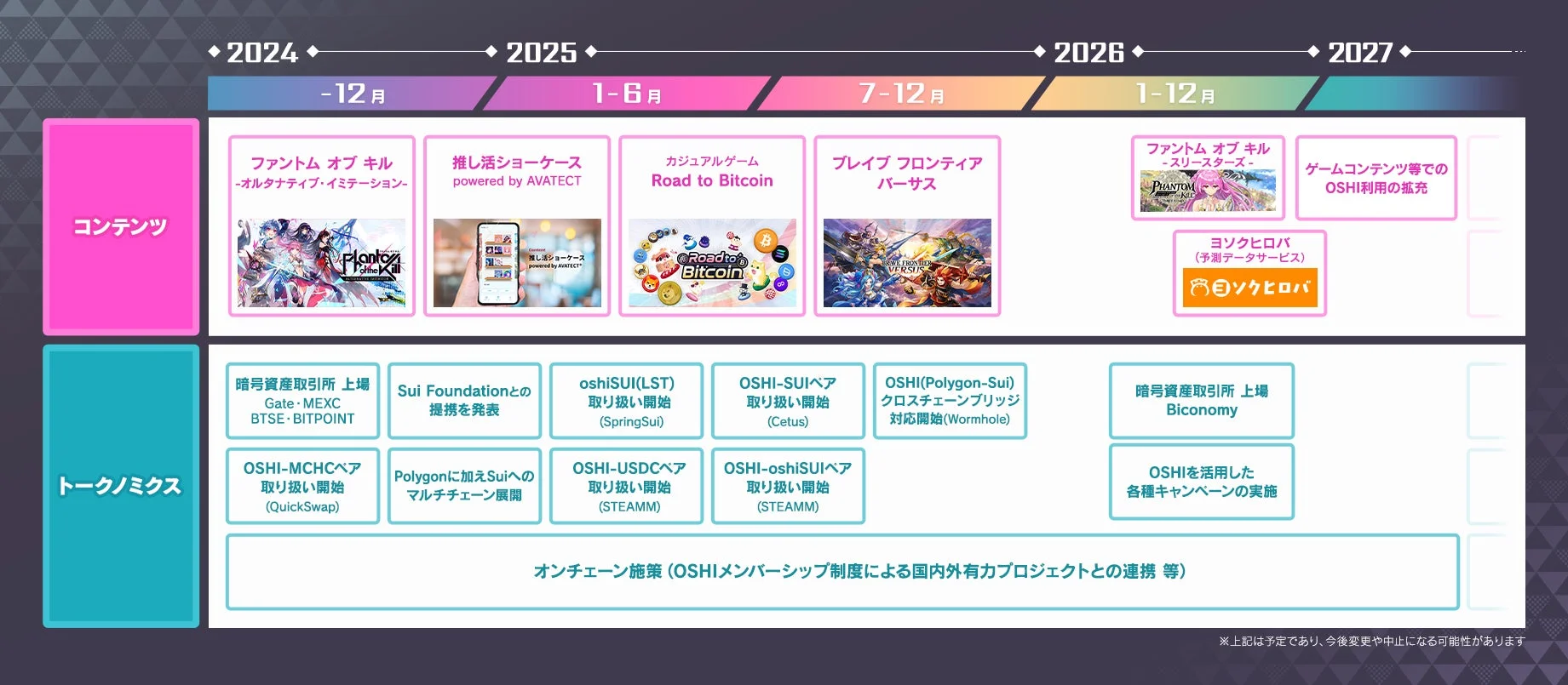 2024-2027年のブロックチェーンプロジェクトロードマップ