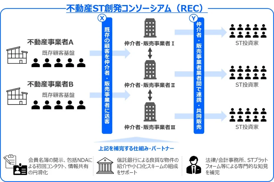 不動産ST創発コンソーシアムの事業スキーム図