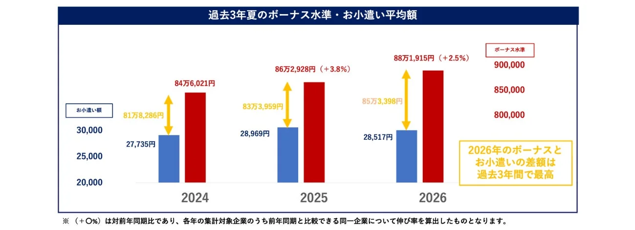 過去3年夏のボーナス水準・お小遣い平均額