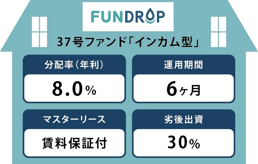 FUNDROP 37号ファンド「インカム型」 分配率 (年利) 8.0% 運用期間 6ヶ月 マスターリース 賃料保証付 劣後出資 30%